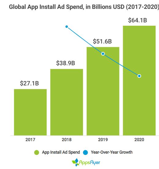 global app install ad spends
